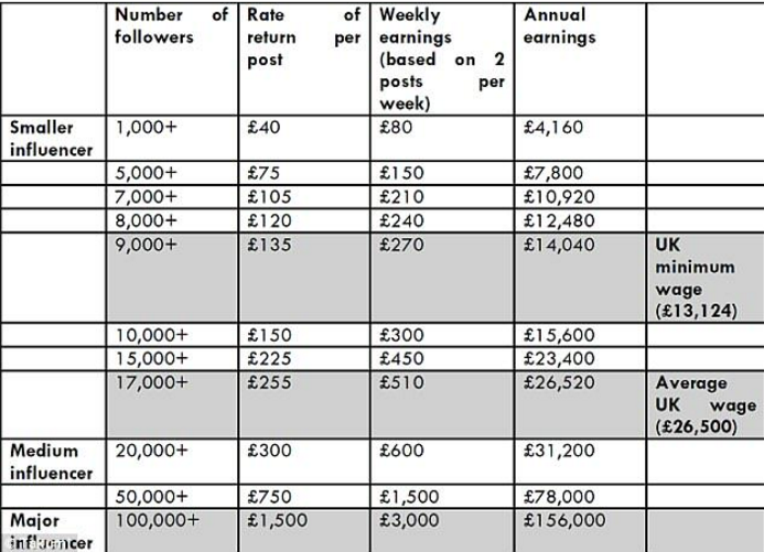 how much follower on instagram to make money